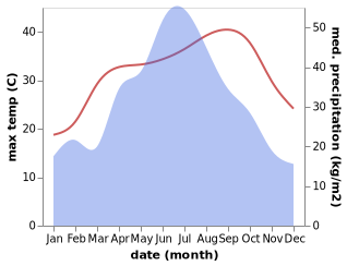 temperature and rainfall during the year in Cheshang