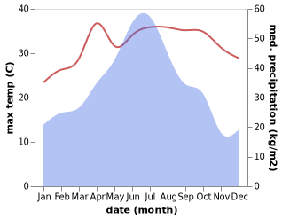temperature and rainfall during the year in Chishui