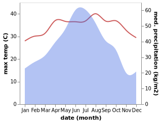 temperature and rainfall during the year in Dabu