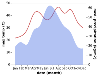 temperature and rainfall during the year in Dacheng