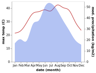 temperature and rainfall during the year in Dachun