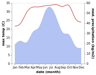 temperature and rainfall during the year in Dieshan