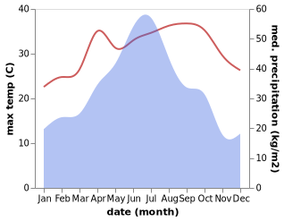 temperature and rainfall during the year in Dongbei