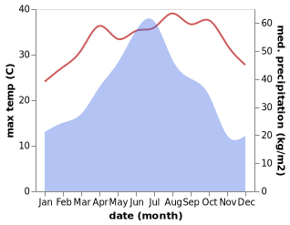 temperature and rainfall during the year in Dongshan