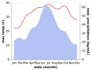 temperature and rainfall during the year in Erkou