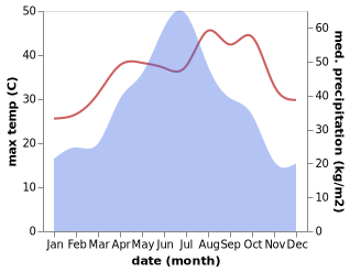 temperature and rainfall during the year in Fumin