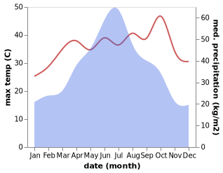 temperature and rainfall during the year in Ganluo