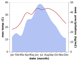 temperature and rainfall during the year in Gaohu