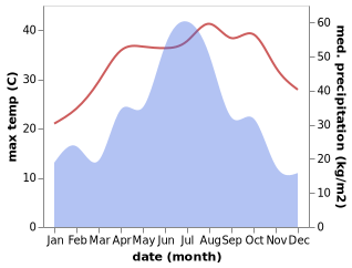 temperature and rainfall during the year in Gaojia