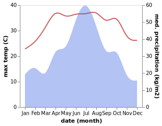 temperature and rainfall during the year in Guancun