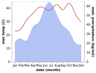 temperature and rainfall during the year in Jianguang