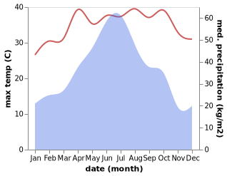 temperature and rainfall during the year in Laoyingpan