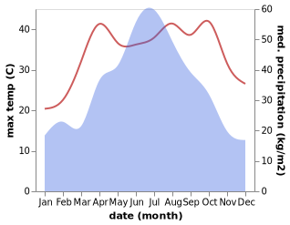 temperature and rainfall during the year in Tangpu