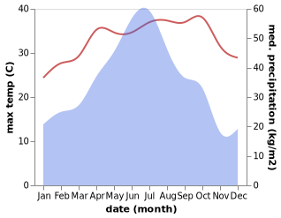 temperature and rainfall during the year in Xiaolong