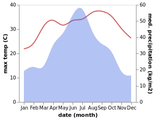 temperature and rainfall during the year in Yuannan