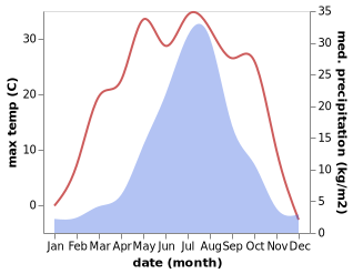 temperature and rainfall during the year in Baicaogou