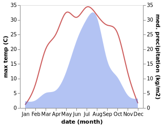 temperature and rainfall during the year in Baishan