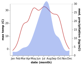 temperature and rainfall during the year in Baishuitan