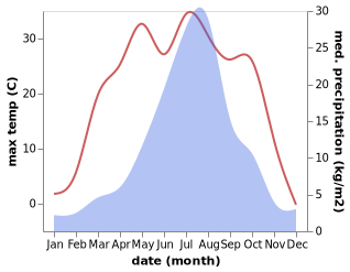 temperature and rainfall during the year in Bajiazi