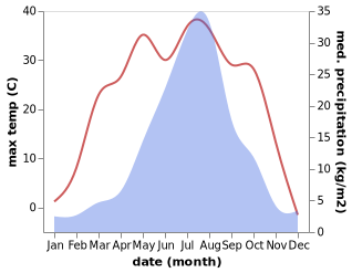 temperature and rainfall during the year in Chang'an