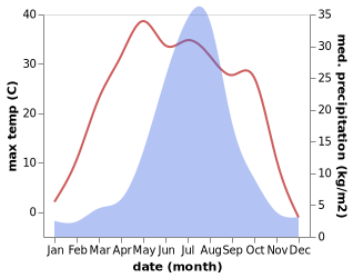 temperature and rainfall during the year in Changchun