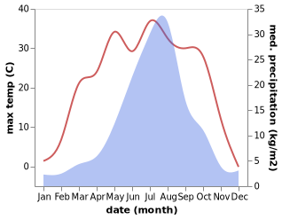 temperature and rainfall during the year in Changxing