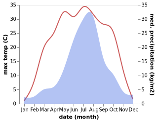 temperature and rainfall during the year in Choushui