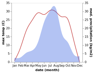 temperature and rainfall during the year in Daduling