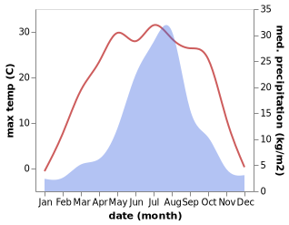 temperature and rainfall during the year in Dahuanggou