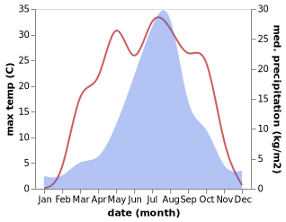 temperature and rainfall during the year in Dashahe