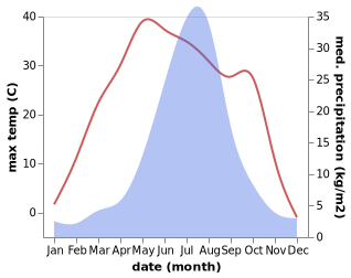 temperature and rainfall during the year in Dehui