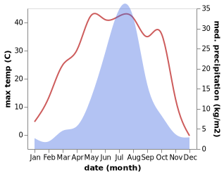 temperature and rainfall during the year in Dexingtai