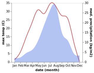 temperature and rainfall during the year in Dongbeicha