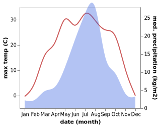 temperature and rainfall during the year in Donggang