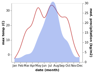 temperature and rainfall during the year in Dongguang