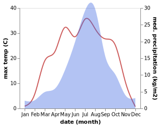 temperature and rainfall during the year in Dongjiang