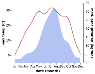 temperature and rainfall during the year in Donglai