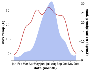 temperature and rainfall during the year in Erdaocha