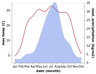 temperature and rainfall during the year in Erdaodianzi