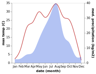 temperature and rainfall during the year in Erdaopaozi