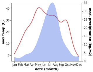 temperature and rainfall during the year in Fuyu