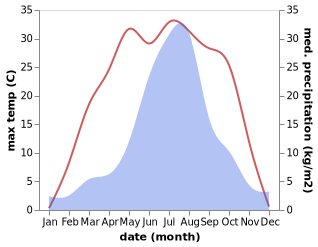 temperature and rainfall during the year in Gangou