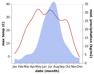 temperature and rainfall during the year in Gongzhuling