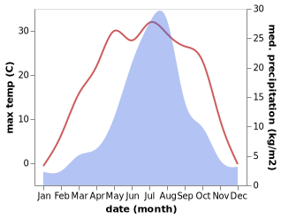 temperature and rainfall during the year in Hepingjie