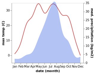 temperature and rainfall during the year in Hunchun