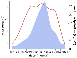 temperature and rainfall during the year in Jinhua