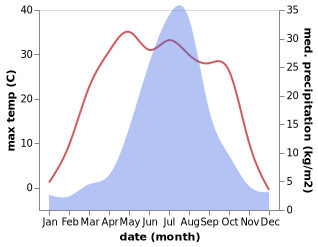 temperature and rainfall during the year in Jiutai