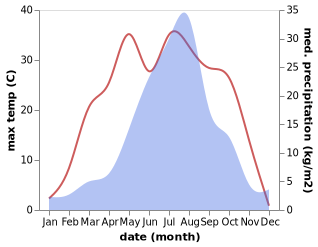 temperature and rainfall during the year in Kaishantun