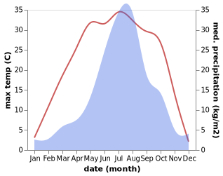 temperature and rainfall during the year in Maxian