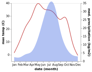 temperature and rainfall during the year in Nong'an